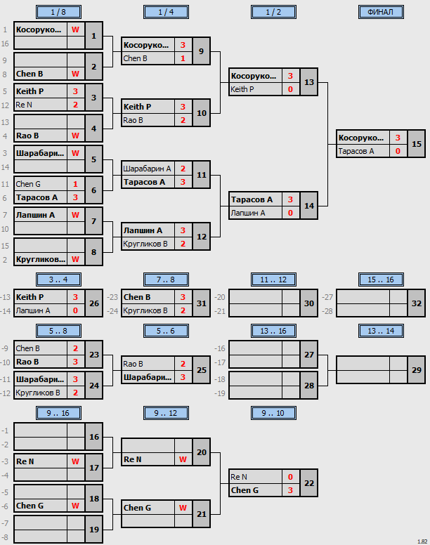 результаты турнира Master's Cup