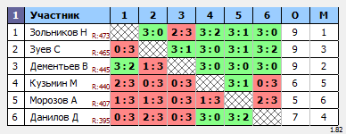 результаты турнира Субботний