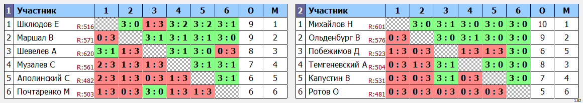 результаты турнира Высшая лига