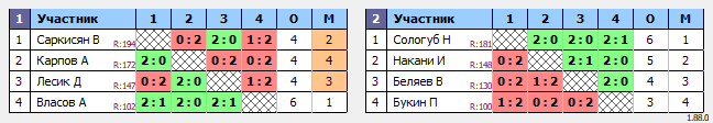 результаты турнира Лига Роз