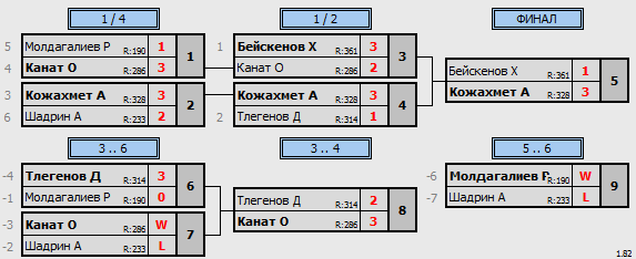 результаты турнира 