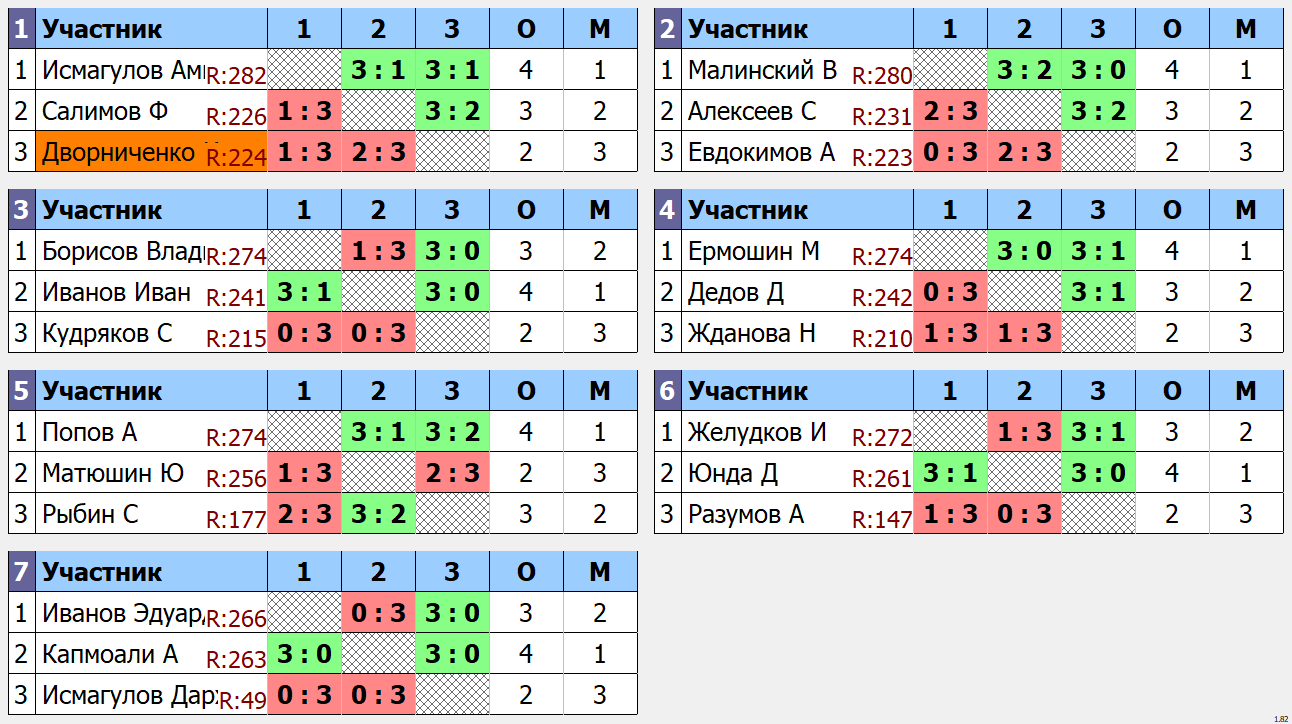 результаты турнира макс 285