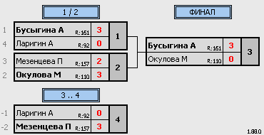 результаты турнира Детские лиги