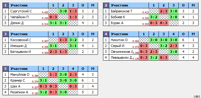 результаты турнира Макс-420 в ТТL-Савеловская 