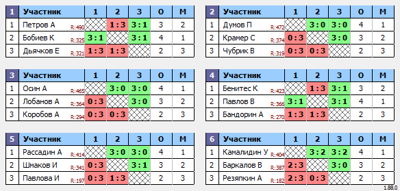 результаты турнира Макс-500 в ТТL-Савеловская 