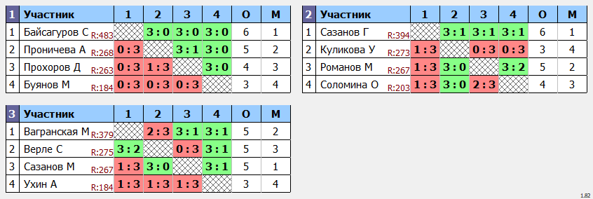 результаты турнира Открытый чемпионат Павловского Посада ко Дню города