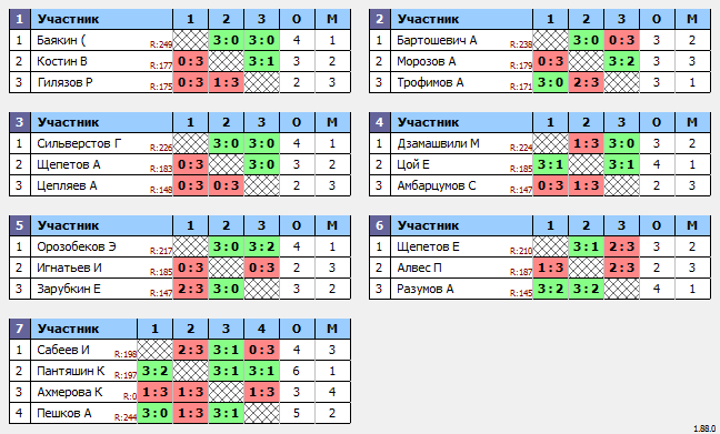 результаты турнира Макс-250 в ТТL-Савеловская 
