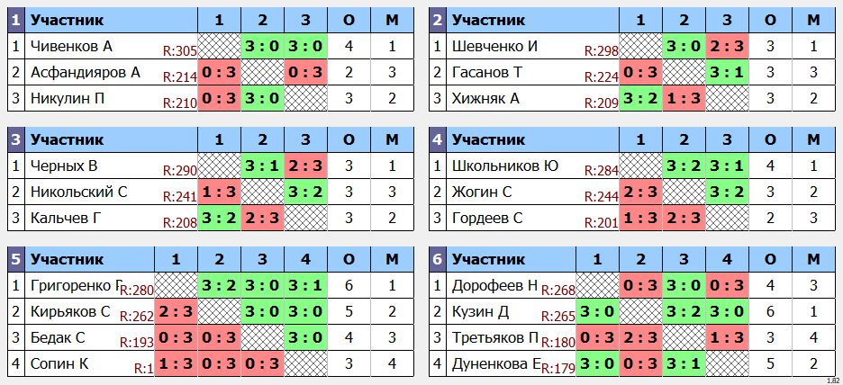 результаты турнира POINT - макс 330