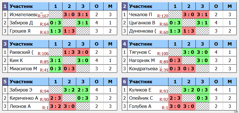 результаты турнира POINT - макс 100