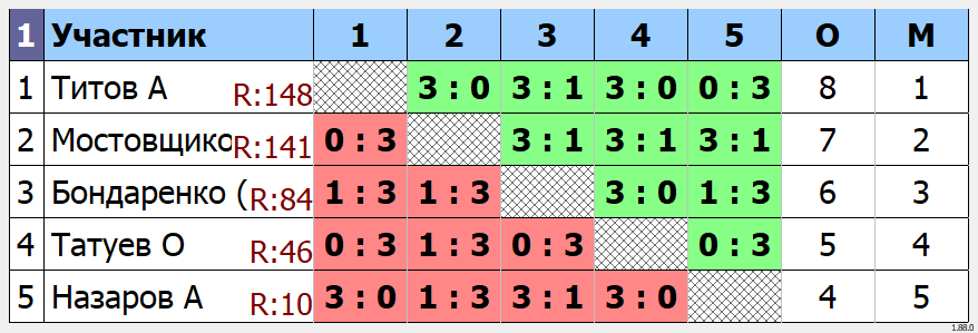 результаты турнира ArtTT. Первомайская Лига 150
