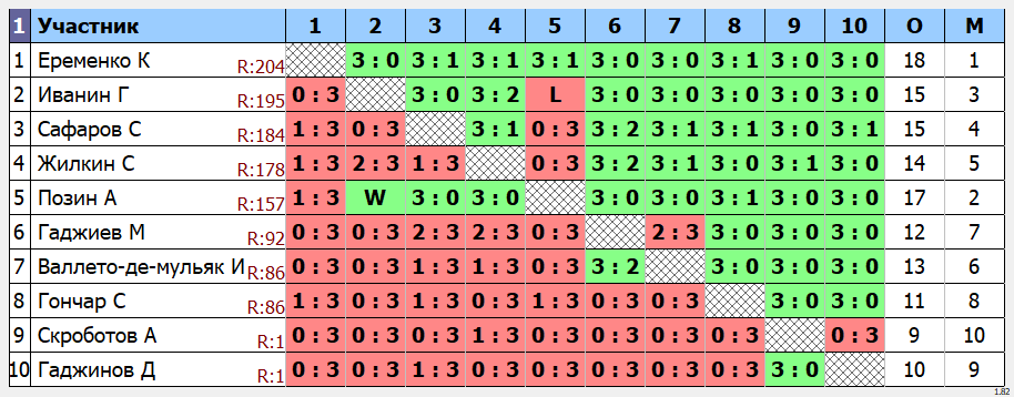 результаты турнира макс-210 в клубе Tenix 