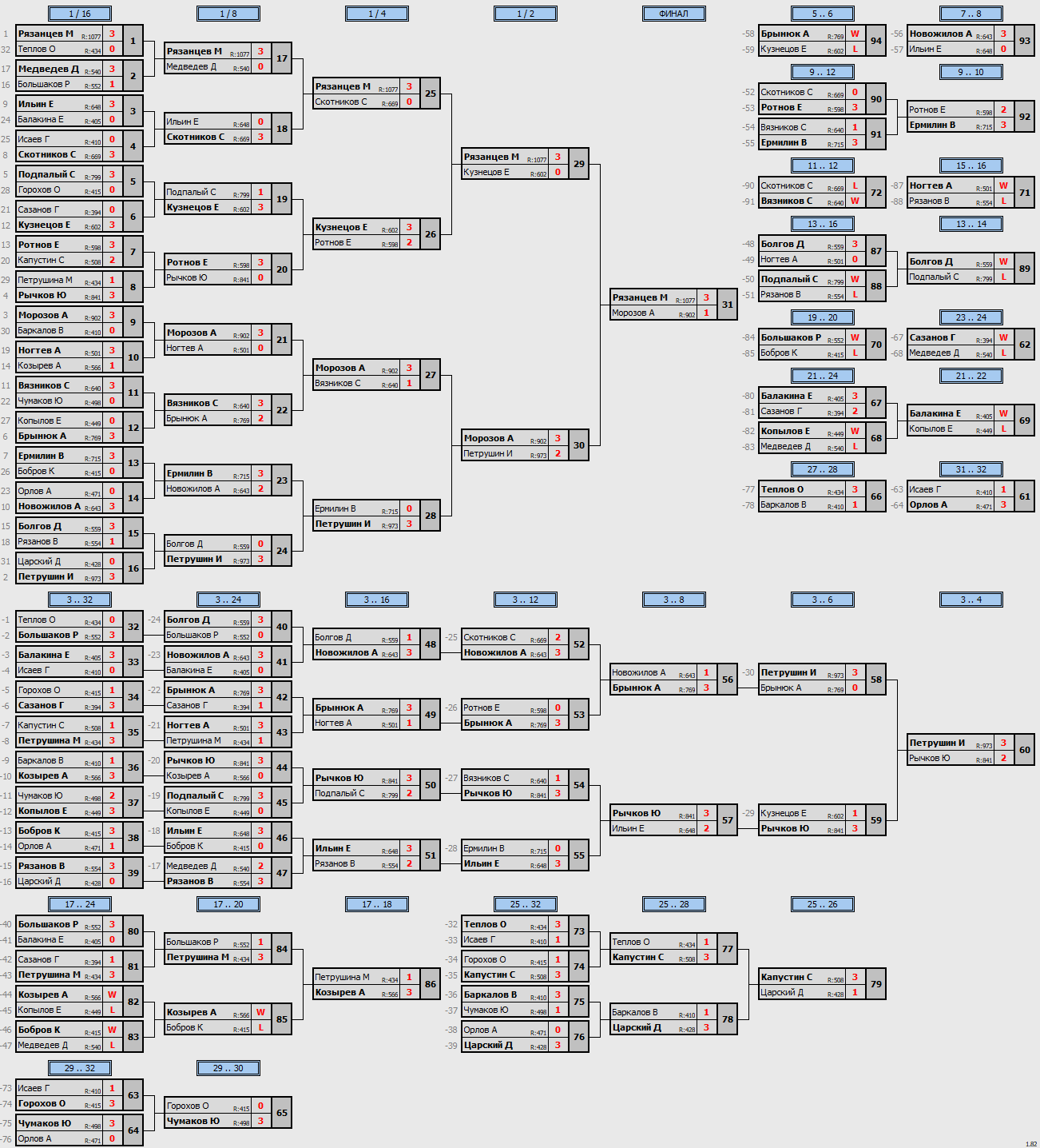 результаты турнира Воскресный Турнир