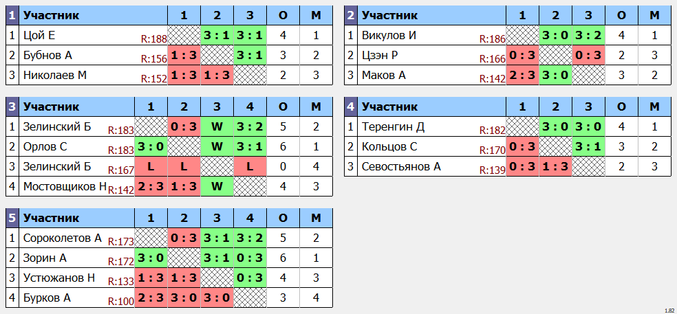 результаты турнира Макс-200 