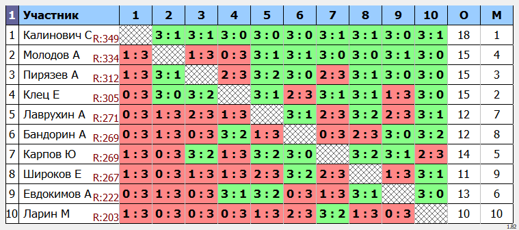 результаты турнира Макс-350 