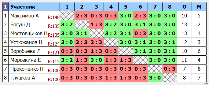 результаты турнира Макс-150 