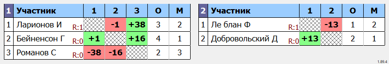 результаты турнира Чемпионат России по ракетлону 2024 (мужчины группа D)