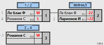 результаты турнира Чемпионат России по ракетлону 2024 (мужчины группа D)