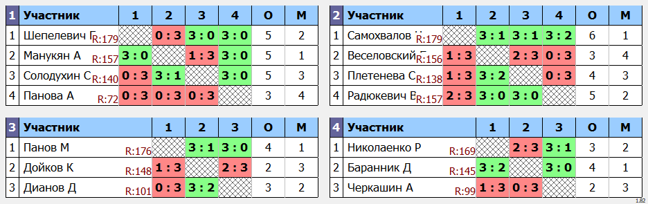 результаты турнира POINT - макс 180