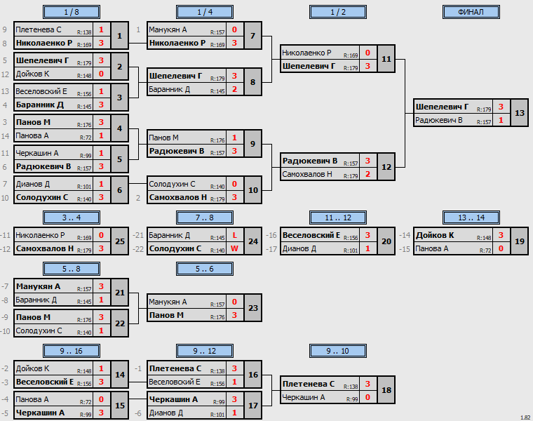 результаты турнира POINT - макс 180