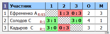 результаты турнира Ветеранский турнир 