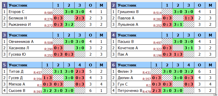 результаты турнира Ветеранский турнир 