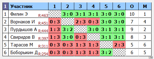 результаты турнира Открытый 
