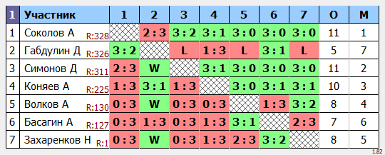 результаты турнира Открытый 