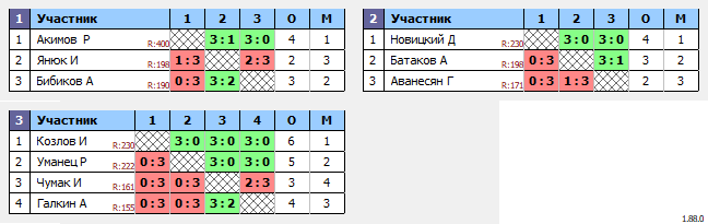 результаты турнира Турнир по настольному теннису MAX 450