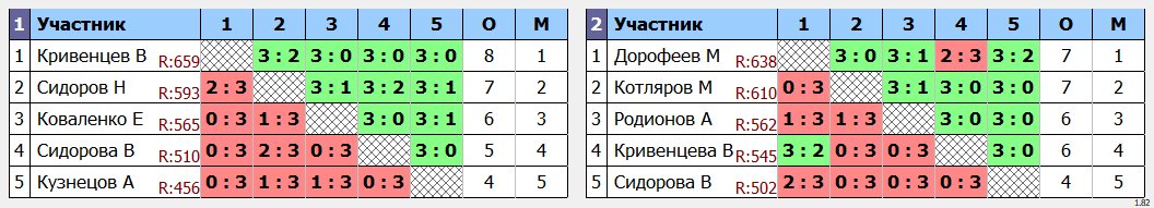 результаты турнира Изобильный