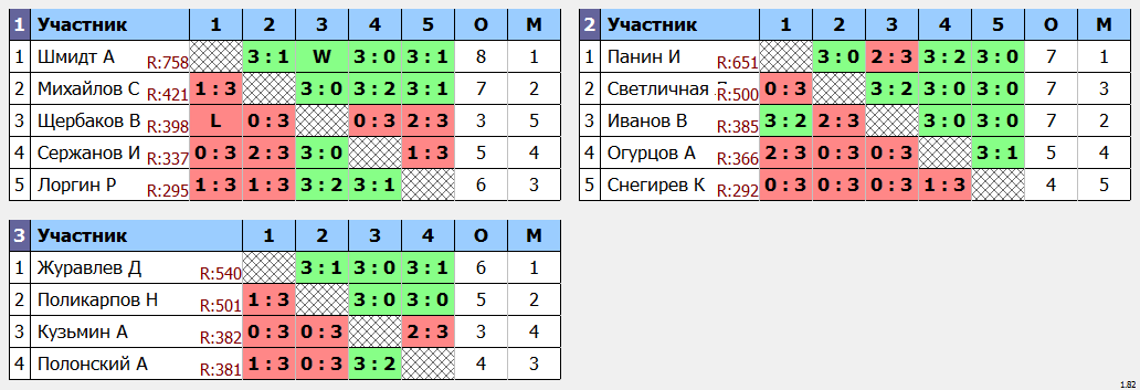 результаты турнира Лидеры клуба