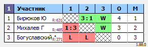 результаты турнира Орёл. Вечерний