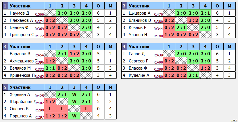 результаты турнира 