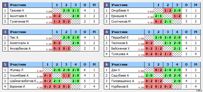 результаты турнира Среда Open 20.00