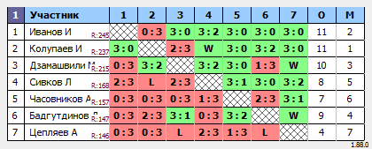 результаты турнира Макс-300 в ТТL-Савеловская 