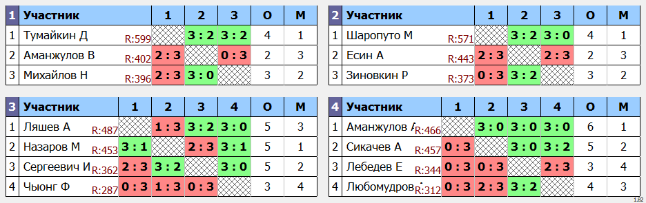 результаты турнира POINT - макс 680