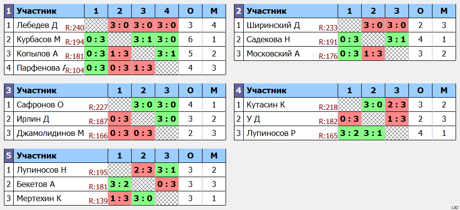 результаты турнира POINT - макс 230