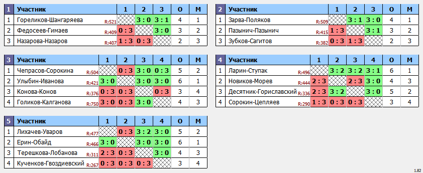 результаты турнира Августовский кубок Пары ~477 с форой в клубе Hurricane-TT