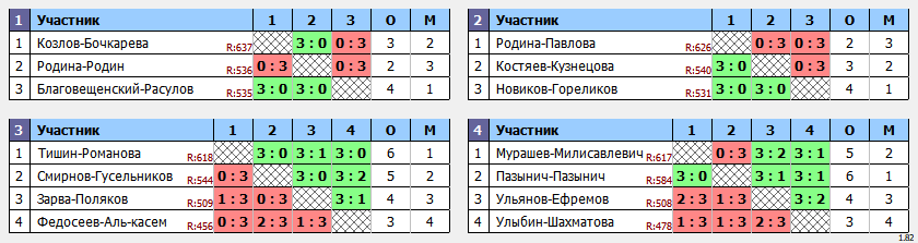 результаты турнира Августовский кубок Пары ~577 с форой в клубе Hurricane-TT