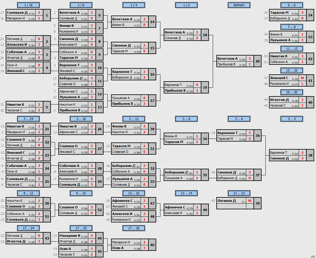 результаты турнира МАКС-333