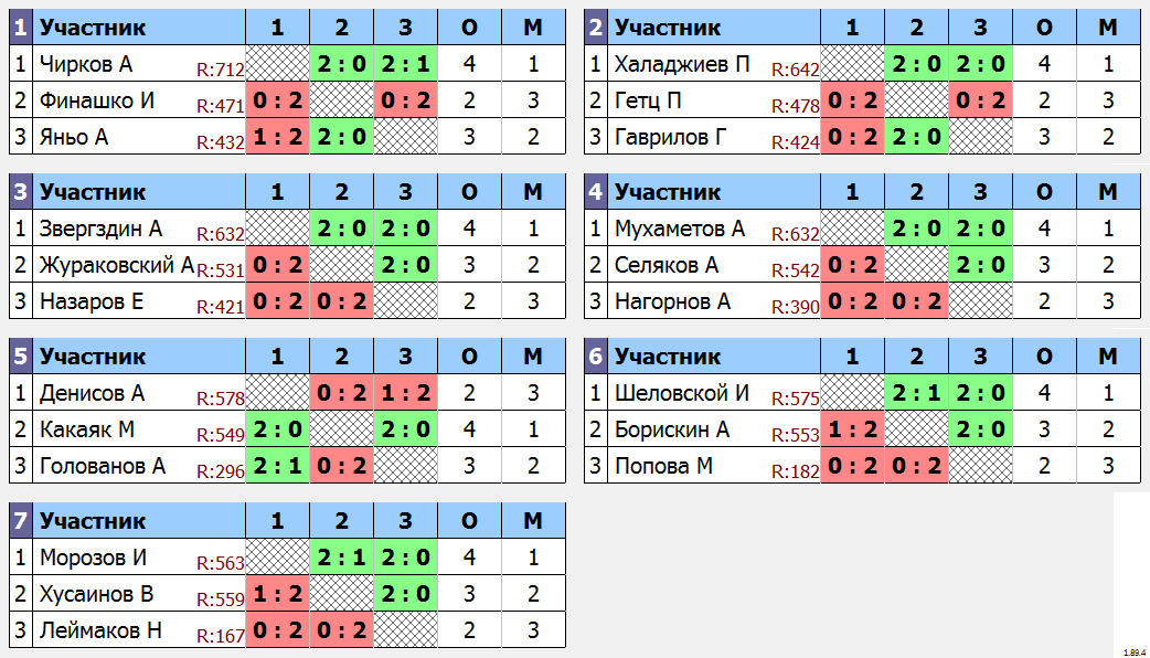 результаты турнира Малиновый турнир TTSPORT