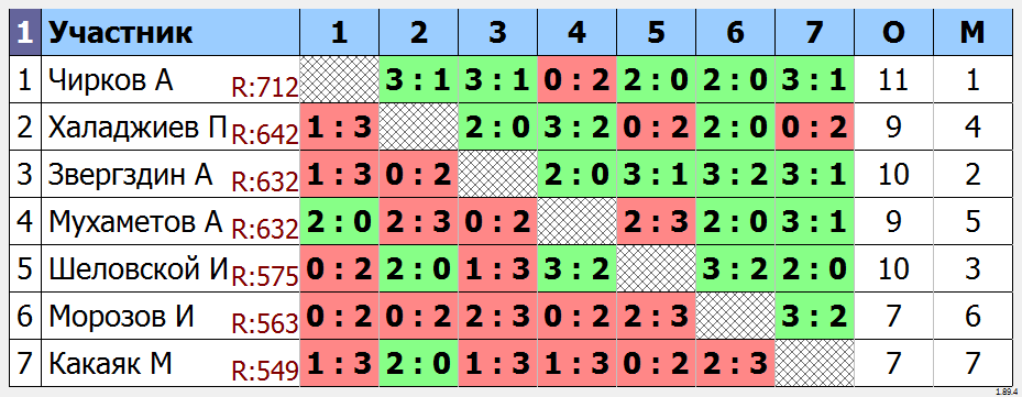 результаты турнира Малиновый турнир TTSPORT