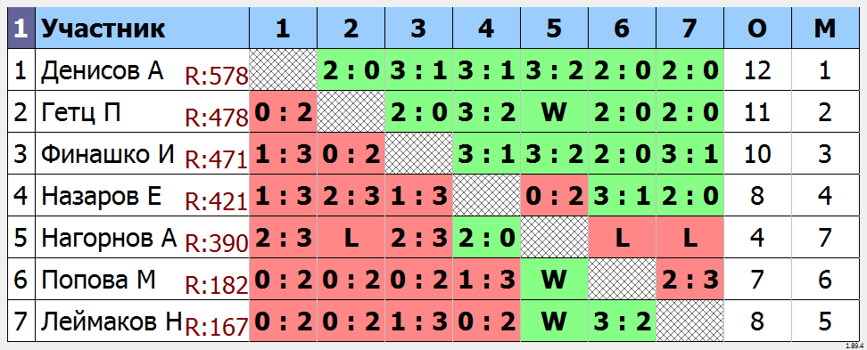 результаты турнира Малиновый турнир TTSPORT