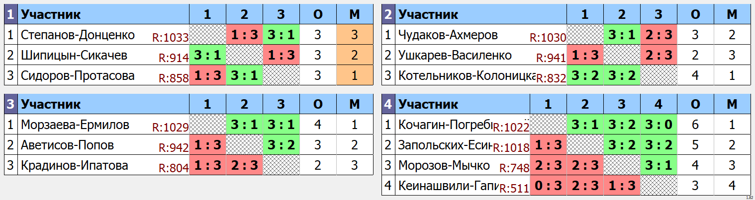 результаты турнира Парный