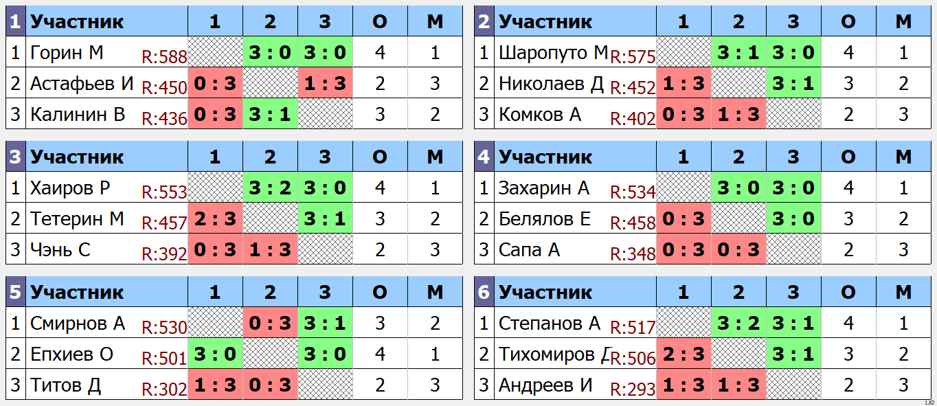 результаты турнира макс 600