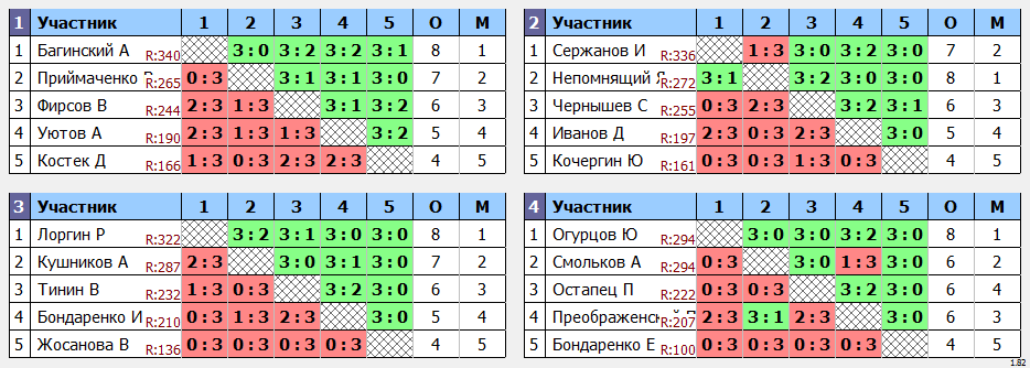 результаты турнира турнир Друзей