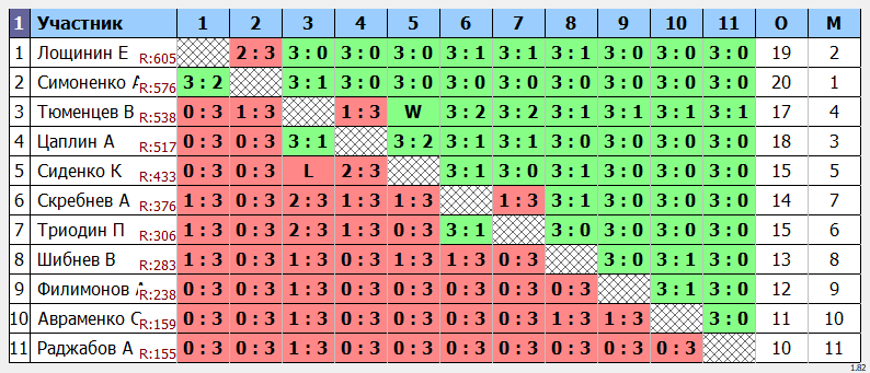 результаты турнира Субботний в Менделеево