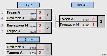 результаты турнира Открытый