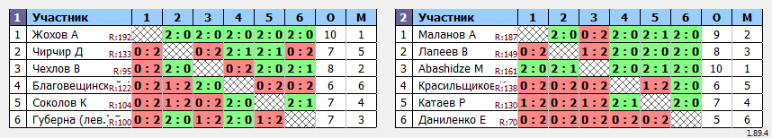 результаты турнира Батуми Макс 1200