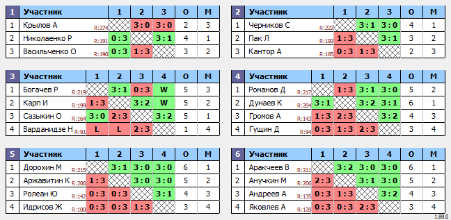 результаты турнира Люблино–225