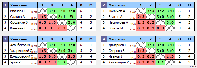 результаты турнира Кубок Легенд